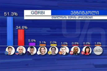 GORBI-s-mier-gamoqveynebuli-egzitpolis-mixedviT-dedaqalaqis-meris-arCevnebSi-kaxa-kalaZe-liderobs