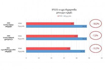 Salva-papuaSvili-Ipsos-isa-da-mTavaris-kvlevaze-es-gayalbeba-saxeze-gvaqvs-yovel-jerze-Sesabamisad-es-aris-SeTanxmebuli-moqmedeba-da-gadabraleba-kidev-ufro-didi-skandalia