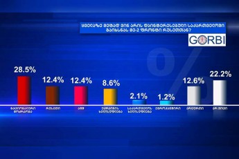 GORBI-gamokiTxulTa-285-miiCnevs-saqarTveloSi-meore-frontis-gaxsniT-yvelaze-metad-nacionaluri-moZraobaa-dainteresebuli