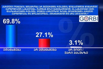 GORBI-respondentTa-698-eTanxmeba-mTavrobis-pozicias-ar-SeerTeboda-ruseTis-winaaRmdeg-mimarTul-ekonomikur-sanqciebs