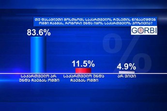 GORBI-respondentTa-836-acxadebs-rom-Tu-dasavleTi-mosTxovs-saqarTvelos-ruseTis-winaaRmdeg-omSi-Cabmas-saqarTvelo-omSi-ar-unda-Caebas