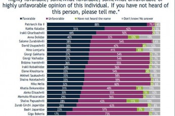 IRI-ilia-II--88-kaxa-kalaZe-51-irakli-RaribaSvili-44-ana-doliZe-40-biZina-ivaniSvili-36-