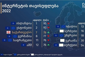 Salva-papuaSvili-msoflioSi-internet-Tavisuflebis-Sesaxeb-Freedom-House-is-yovelwliur-angariSSi-saqarTvelo-dawinaurda-da-70-qveyanas-Soris-meSvide-adgilzea