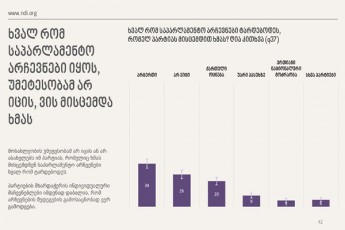 NDI---gamokiTxvis-mixedviT-xval-rom-saparlamento-arCevnebi-iyos-qarTul-ocnebas-xmas-miscemda-20-nacionalur-moZraobas---5