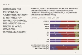 NDI---opoziciis-yoveli-mexuTe-mxardamWeri-da-gadauwyveteli-amomrCeveli-fiqrobs-rom-qarTuli-ocneba-qveynisa-da-xalxis-interesebis-Sesabamisad-moqmedebs