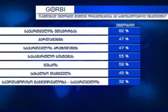 GORBI-organizaciebsa-da-sazogadoebriv-institutebs-Soris-yvelaze-metad-respondentebi-saqarTvelos-mTavrobas-endobian