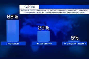 GORBI-respondentTa-66-eTanxmeba-mTavrobis-gadawyvetilebas-ar-SeuerTdes-ruseTis-winaaRmdeg-mimarTul-ekonomikur-sanqciebs