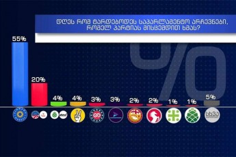 GORBI-dRes-rom-saparlamento-arCevnebi-tardebodes-respondentTa-55-xmas-qarTul-ocnebas-miscemda-meore-adgilze-ki-20-iTnacmoZraoba-da-strategia-aRmaSenebeli-gavidodnen