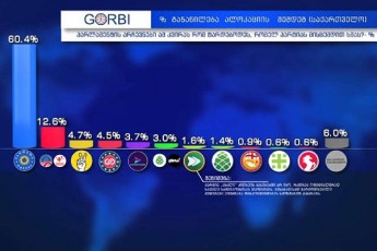 gorbis-kvleva-parlamentis-arCevnebi-am-kviras-rom-tardebodes-alokaciis-Semdeg-qarTuli-ocneba-xmaTa-604-s-miiRebda