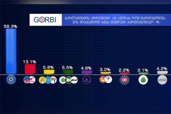 GORBI-saparlamento-arCevnebi-am-kviras-rom-tardebodes-respondentTa-593-xmas-qarTul-ocnebas-miscemda-meore-adgilze-ki-131-iT-nacmoZraoba-da-strategia-aRmaSenebeli-gavidodnen