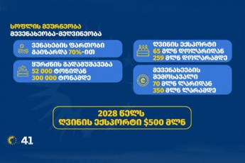 Salva-papuaSvili-qarTuli-ocnebis-politikis-Sedgad-70-iT-gaizarda-venaxebis-farTobi-6-jer-yurZnis-mosavali-4-jer-Rvinis-eqsporti-5-jer-mevenaxeebis-Semosavali