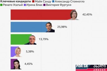 maia-sandu-sazRvargareTma-gadaarCina---ra-moxda-moldovas-arCevnebsa-da-referendumSi