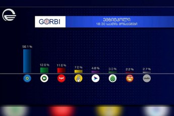 imedis-dakveTiT-gorbis-mier-Catarebuli-egzitpolis-Sedegebi-cnobilia