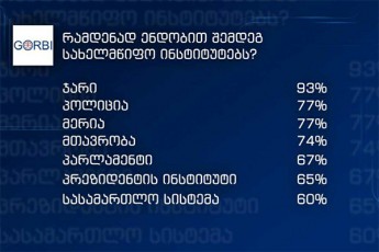 GORBI-s-mier-Catarebuli-gamokiTxvis-Sedegad-jars-93-iani-ndoba-aqvs-policias-77-merias-aseve-77-mTavrobas-74-parlaments-67-prezidentis-instituts-65-sasamarTlo-sistemas-60